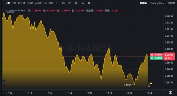 狗狗币实时行情分析app DOGE今日价格走势图查询 - php中文网